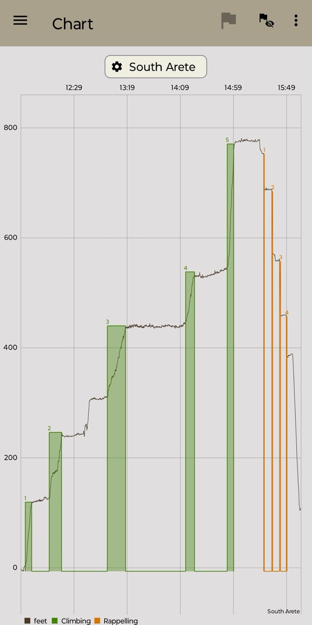 Ibex app elevation chart automatically color-coded by segment: green for each climbing pitch, orange for each rappel